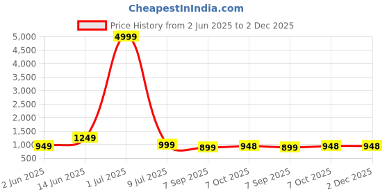 myntra.com The Collared Men Classic Tailored Fit Horizontal Stripes Checked Casual Shirt the collared Price History Graph from 2 Jun 2025 to 2 Dec 2025