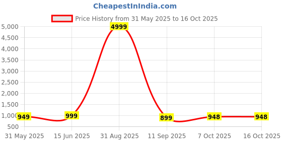 myntra.com The Collared Tartan Checked Button-Down Collar Cotton Casual Shirt the collared Price History Graph from 31 May 2025 to 16 Oct 2025