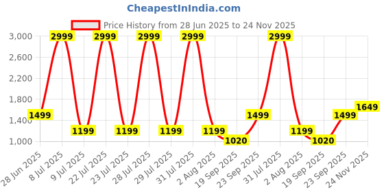 myntra.com The Collection Classic Slim Fit Satin Formal Shirt the collection Price History Graph from 28 Jun 2025 to 24 Nov 2025