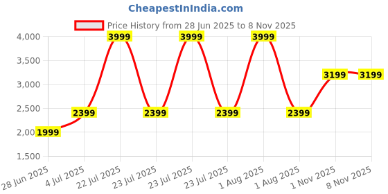 myntra.com The Collection Classic Slim Fit Spread Collar Formal Shirt the collection Price History Graph from 28 Jun 2025 to 8 Nov 2025