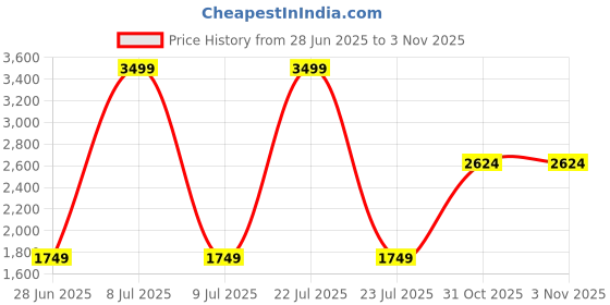 myntra.com The Collection Geometric Printed Spread Collar Long Sleeves Slim Fit Cotton Formal Shirt the collection Price History Graph from 28 Jun 2025 to 3 Nov 2025