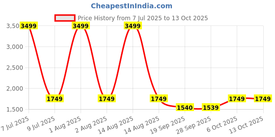 myntra.com The Collection Men 4 Way Stretch Cotton Chinos the collection Price History Graph from 7 Jul 2025 to 13 Oct 2025