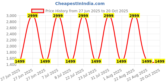 myntra.com The Collection Men Classic Fit Checked Button-Down Collar Cotton Formal Shirt the collection Price History Graph from 27 Jun 2025 to 19 Oct 2025