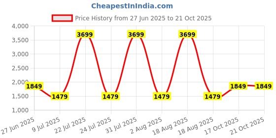 myntra.com The Collection Men Classic Fit Solid Spread Collar Cotton Formal Shirt the collection Price History Graph from 27 Jun 2025 to 20 Oct 2025