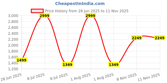 myntra.com The Collection Men Classic Fit Solid Spread Collar Satin Formal Shirt the collection Price History Graph from 28 Jun 2025 to 10 Nov 2025