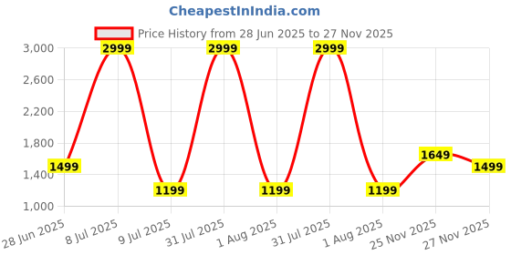 myntra.com The Collection Men Classic Fit Solid Spread Collar Satin Formal Shirt the collection Price History Graph from 28 Jun 2025 to 27 Nov 2025