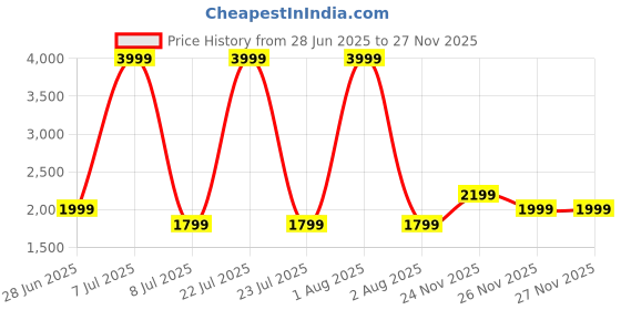 myntra.com The Collection Men Classic Fit Solid Spread Collar Satin Formal Shirt the collection Price History Graph from 28 Jun 2025 to 27 Nov 2025