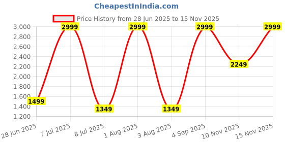 myntra.com The Collection Men Classic Fit Solid Spread Collar Satin Formal Shirt the collection Price History Graph from 28 Jun 2025 to 15 Nov 2025