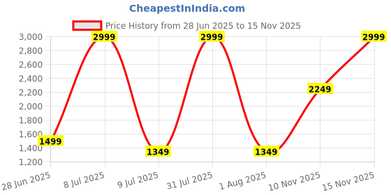myntra.com The Collection Men Classic Fit Solid Spread Collar Satin Formal Shirt the collection Price History Graph from 28 Jun 2025 to 15 Nov 2025