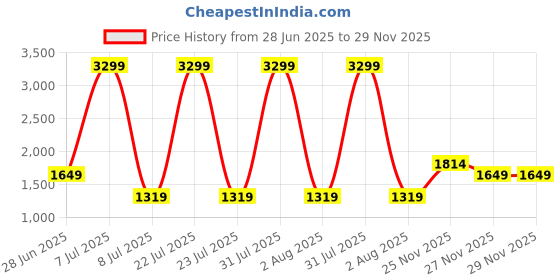 myntra.com The Collection Men Classic Fit Vertical Striped Spread Collar Satin Formal Shirt the collection Price History Graph from 28 Jun 2025 to 27 Nov 2025