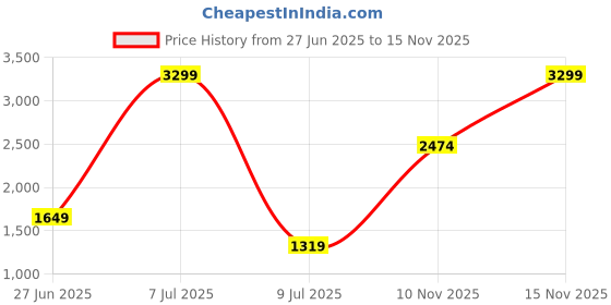 myntra.com The Collection Men Classic Slim Fit Grid Tattersall Checked Satin Formal Shirt the collection Price History Graph from 27 Jun 2025 to 15 Nov 2025