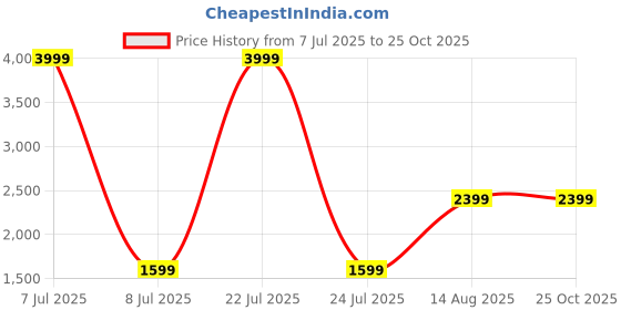myntra.com The Collection Men Cotton Slim Fit Mid-Rise Jeans the collection Price History Graph from 7 Jul 2025 to 25 Oct 2025