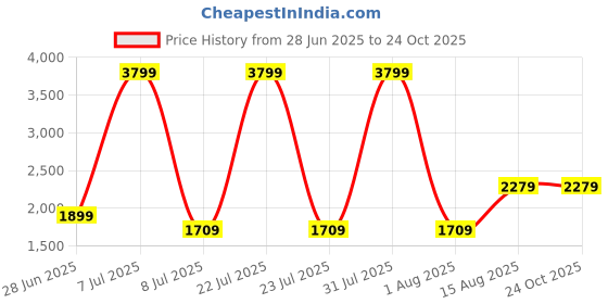 myntra.com The Collection Men Cotton Slim Fit Mid-Rise Jeans the collection Price History Graph from 28 Jun 2025 to 24 Oct 2025