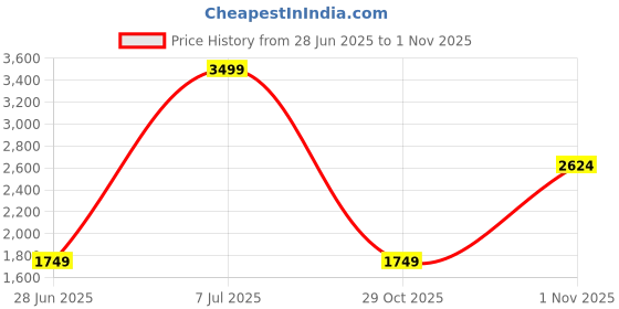 myntra.com The Collection Men Cotton Tailored Slim Fit Chinos Trousers the collection Price History Graph from 28 Jun 2025 to 1 Nov 2025