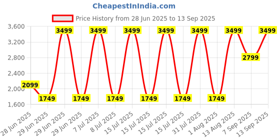 myntra.com The Collection Men India Slim Fit Vertical Striped Spread Collar Cotton Formal Shirt the collection Price History Graph from 28 Jun 2025 to 13 Sep 2025
