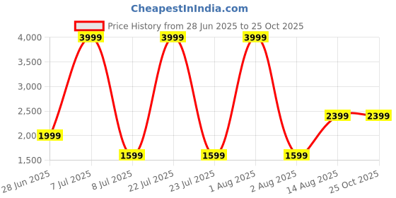 myntra.com The Collection Men Mid-Rise Slim Fit No Fade Jeans the collection Price History Graph from 28 Jun 2025 to 25 Oct 2025