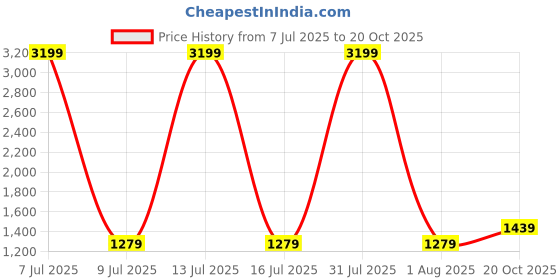 myntra.com The Collection Men Pin Dot Knitted Stretch Trouser the collection Price History Graph from 7 Jul 2025 to 20 Oct 2025