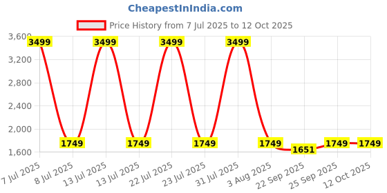 myntra.com The Collection Men Slim Fit Casual Trouser the collection Price History Graph from 7 Jul 2025 to 12 Oct 2025