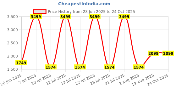 myntra.com The Collection Men Slim Fit Dark Wash Cotton Jeans the collection Price History Graph from 28 Jun 2025 to 24 Oct 2025