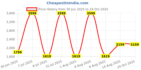 myntra.com The Collection Men Slim Fit Dark Wash Jeans the collection Price History Graph from 30 Jun 2025 to 23 Oct 2025