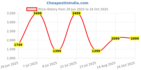 myntra.com The Collection Men Slim Fit Light Fade Mid-Rise Jeans the collection Price History Graph from 29 Jun 2025 to 24 Oct 2025