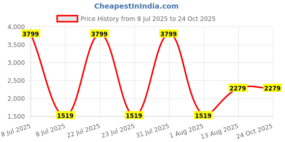 myntra.com The Collection Men Slim Fit Mid-Rise Clean Look Jeans the collection Price History Graph from 8 Jul 2025 to 24 Oct 2025