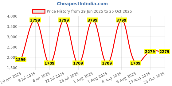 myntra.com The Collection Men Slim Fit Mid-Rise Cotton Jeans the collection Price History Graph from 29 Jun 2025 to 23 Oct 2025