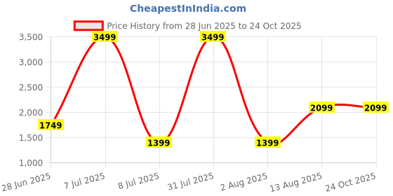 myntra.com The Collection Men Slim Fit Mid-Rise Cotton Jeans the collection Price History Graph from 28 Jun 2025 to 24 Oct 2025