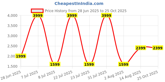 myntra.com The Collection Men Slim Fit Mid-Rise Cotton Jeans the collection Price History Graph from 28 Jun 2025 to 24 Oct 2025