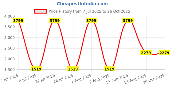 myntra.com The Collection Men Slim Fit Mid-Rise Cotton Jeans the collection Price History Graph from 7 Jul 2025 to 25 Oct 2025