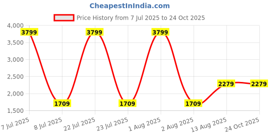 myntra.com The Collection Men Slim Fit Mid-Rise Cotton Jeans the collection Price History Graph from 7 Jul 2025 to 24 Oct 2025