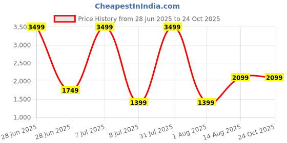 myntra.com The Collection Men Slim Fit Mid-Rise Cotton Jeans the collection Price History Graph from 28 Jun 2025 to 24 Oct 2025