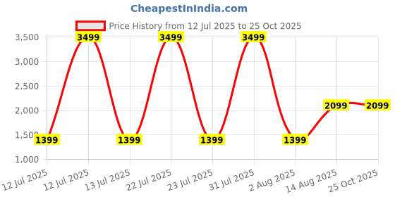myntra.com The Collection Men Slim Fit Mid-Rise Cotton Jeans the collection Price History Graph from 12 Jul 2025 to 24 Oct 2025