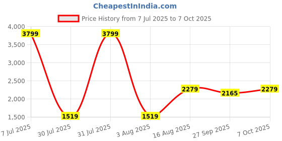 myntra.com The Collection Men Slim Fit Mid-Rise Cotton Jeans the collection Price History Graph from 7 Jul 2025 to 7 Oct 2025
