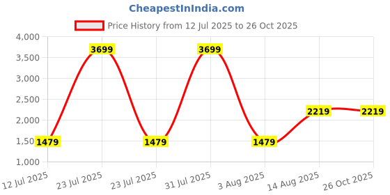 myntra.com The Collection Men Slim Fit Mid-Rise Cotton Jeans the collection Price History Graph from 12 Jul 2025 to 26 Oct 2025
