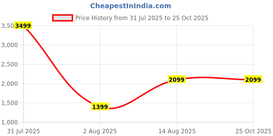 myntra.com The Collection Men Slim Fit Mid-Rise Cotton Jeans the collection Price History Graph from 31 Jul 2025 to 24 Oct 2025
