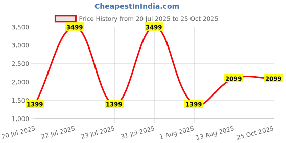 myntra.com The Collection Men Slim Fit Mid-Rise Cotton Light Fade Jeans the collection Price History Graph from 20 Jul 2025 to 24 Oct 2025