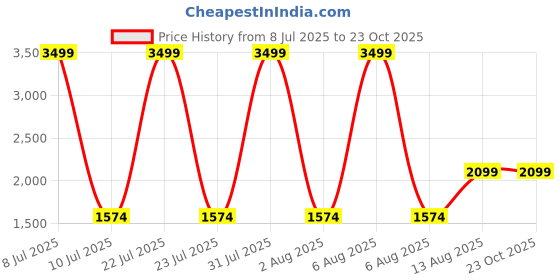 myntra.com The Collection Men Slim Fit Mid-Rise Dark Wash Jeans the collection Price History Graph from 8 Jul 2025 to 23 Oct 2025