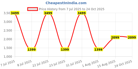myntra.com The Collection Men Slim Fit Mid-Rise Heavy Fade Jeans the collection Price History Graph from 7 Jul 2025 to 23 Oct 2025