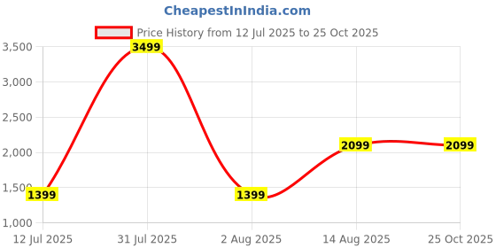myntra.com The Collection Men Slim Fit Mid-Rise Heavy Fade Jeans the collection Price History Graph from 12 Jul 2025 to 24 Oct 2025