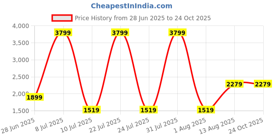 myntra.com The Collection Men Slim Fit Mid-Rise Jeans the collection Price History Graph from 28 Jun 2025 to 24 Oct 2025