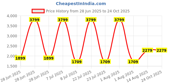 myntra.com The Collection Men Slim Fit Mid-Rise Jeans the collection Price History Graph from 28 Jun 2025 to 24 Oct 2025