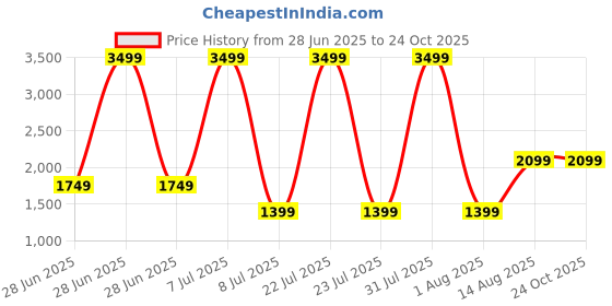myntra.com The Collection Men Slim Fit Mid-Rise Jeans the collection Price History Graph from 28 Jun 2025 to 24 Oct 2025