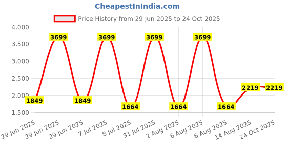 myntra.com The Collection Men Slim Fit Mid-Rise Jeans the collection Price History Graph from 29 Jun 2025 to 24 Oct 2025