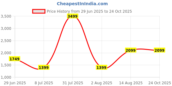 myntra.com The Collection Men Slim Fit Mid-Rise Jeans the collection Price History Graph from 29 Jun 2025 to 23 Oct 2025