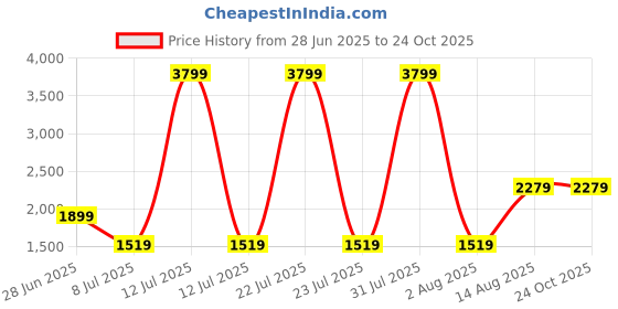 myntra.com The Collection Men Slim Fit Mid-Rise Jeans the collection Price History Graph from 28 Jun 2025 to 24 Oct 2025