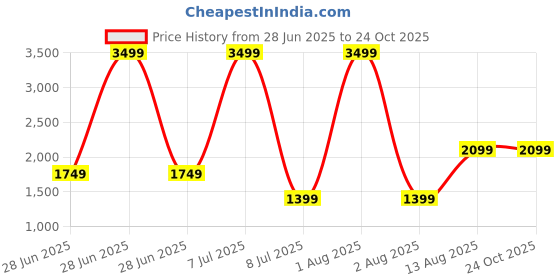 myntra.com The Collection Men Slim Fit Mid-Rise Jeans the collection Price History Graph from 28 Jun 2025 to 23 Oct 2025