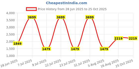 myntra.com The Collection Men Slim Fit Mid-Rise Jeans the collection Price History Graph from 28 Jun 2025 to 24 Oct 2025