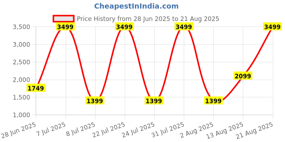myntra.com The Collection Men Slim Fit Mid-Rise Jeans the collection Price History Graph from 28 Jun 2025 to 21 Aug 2025