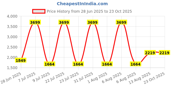 myntra.com The Collection Men Slim Fit Mid-Rise Jeans the collection Price History Graph from 28 Jun 2025 to 23 Oct 2025